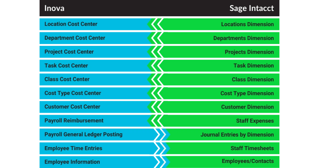 Diagram showcasing how the Inova and Sage Intacct integration works