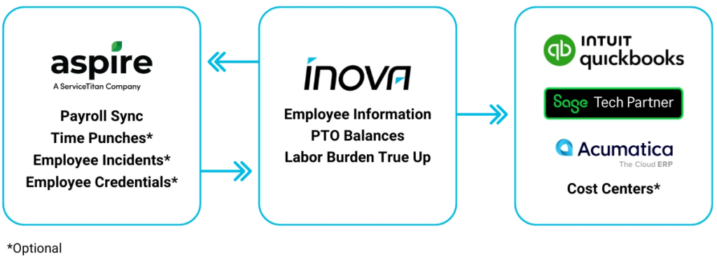 Inova x Aspire Integration Diagram Profile Final (1) Inova Payroll and the Aspire Integration Profile