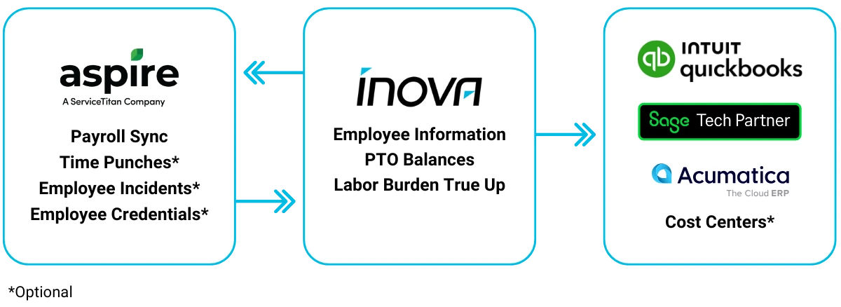 Inova x Aspire Integration Diagram Profile Final (1) Inova x Aspire Integration Diagram Profile Final 1