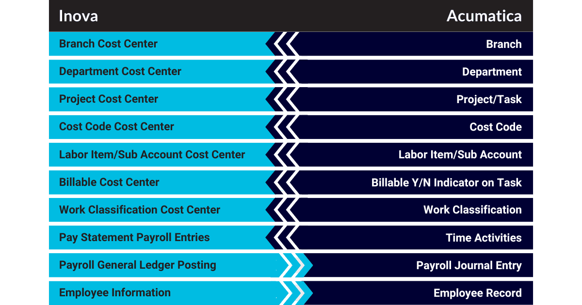 Diagram showcasing the fields that sync with the Inova Payroll and Acumatica Integration