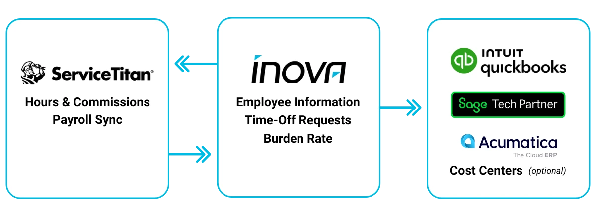 Diagram showcasing the Inova and ServiceTitan integration.
