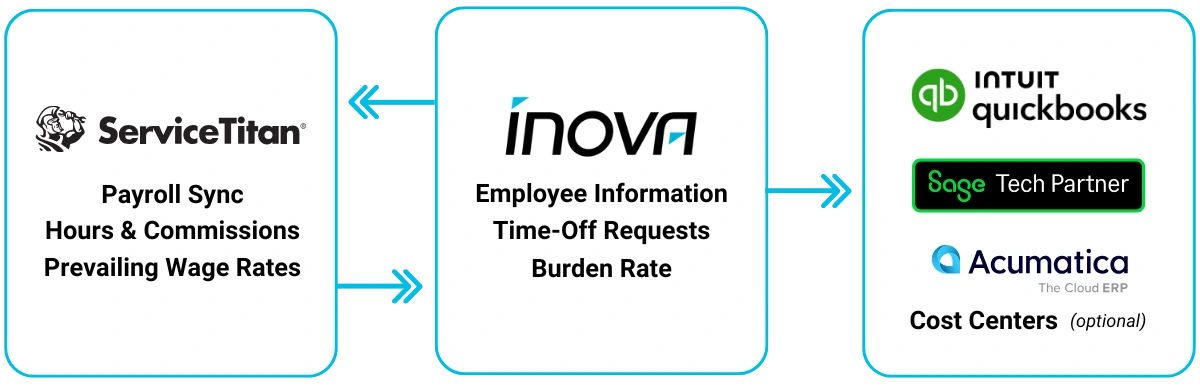 Diagram showing Inova’s integration with ServiceTitan, QuickBooks, Sage, and Acumatica. ServiceTitan syncs payroll data, hours, commissions, and prevailing wage rates with Inova. Inova manages employee information, time-off requests, and burden rates. Inova then connects this data to QuickBooks, Sage, and Acumatica for cost center management.