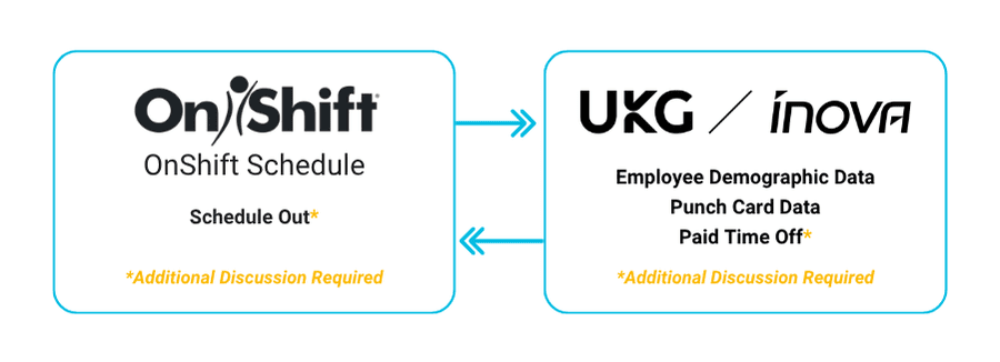 Inova Payroll x OnShift Sync Discussion Inova Payroll x Onshift Sync Diagram