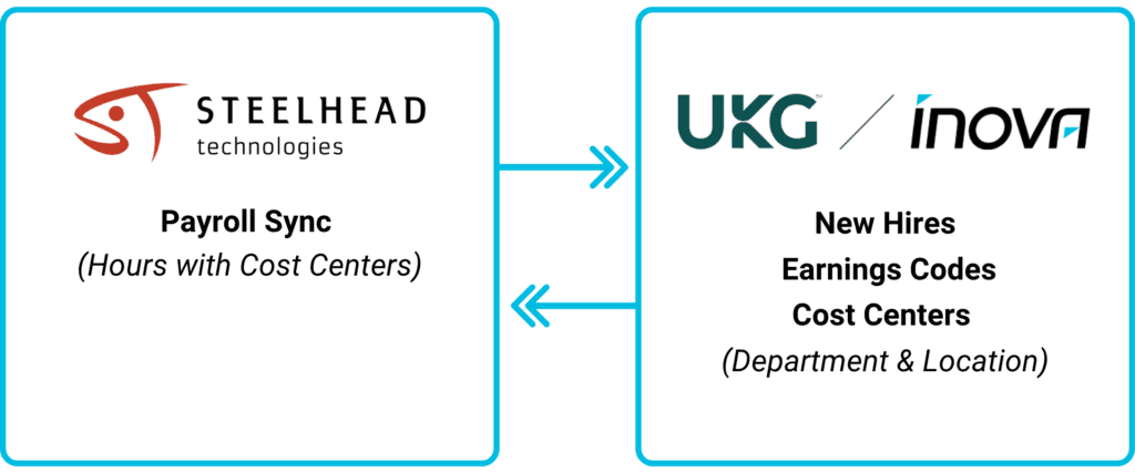 Inova x Steelhead Integration Phase 1 Diagram Inova Payroll x Onshift Sync Diagram