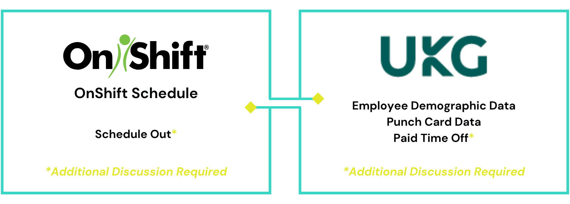 UKG x Steelhead Integration Phase 1 Inova Payroll x Onshift Sync Diagram